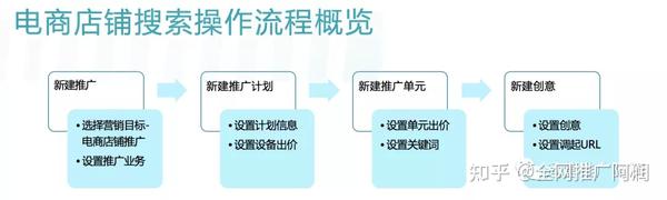 百度电商店铺推广，产品介绍&使用说明