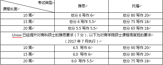 澳洲各大學雅思與託福成績要求及入讀語言課程分數要求