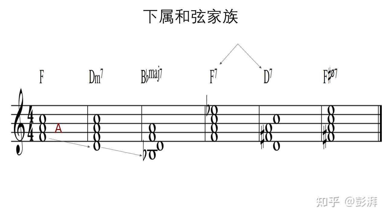 全网最强的功能和弦讲解 - 知乎