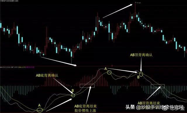 指標之王不背離無頂底資深操盤手自述macd背離的真正用法