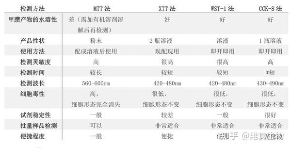 细胞增殖检测方法——cck 8法 知乎