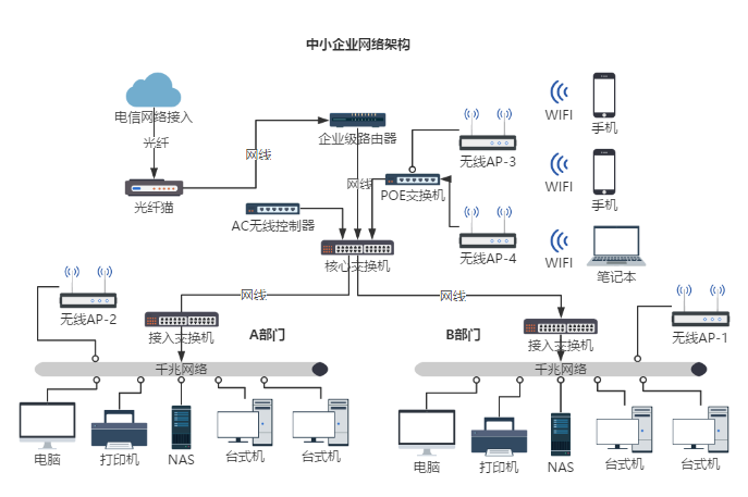 别墅局域网怎么布置