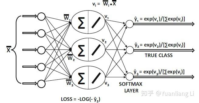 2. 多分类逻辑回归 (multinomial logistic regression)