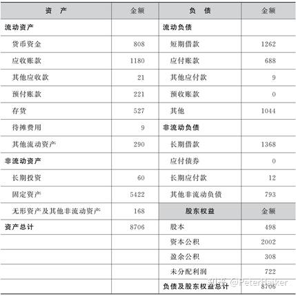 現在的價值如何企業都有三大財務報表:資產負債表,利潤表,現金流量表