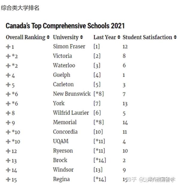 最新消息 | 高考后加拿大本科申请攻略