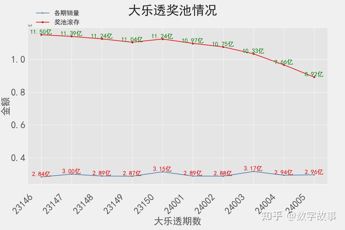 大樂透24005期開獎結果前區號奇數四連357915注一等獎