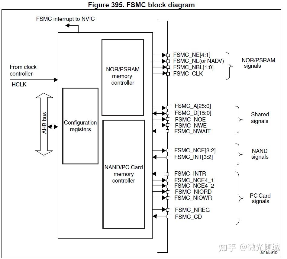 STM32的FSMC外设简介 - 知乎