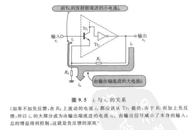 若以電流方式相疊加,則稱為並聯反饋.