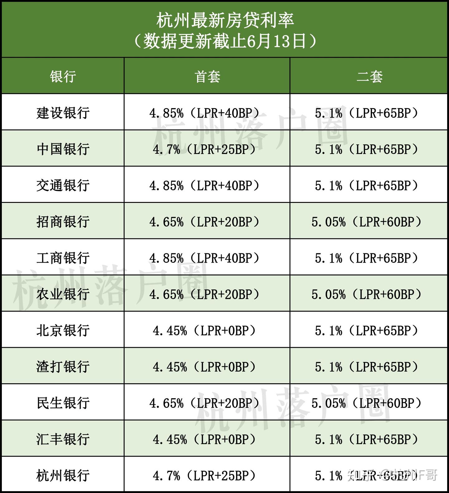 杭州房贷利率最新整理!首套、二套都要多少?首付六成资金不够怎么办? - 知乎