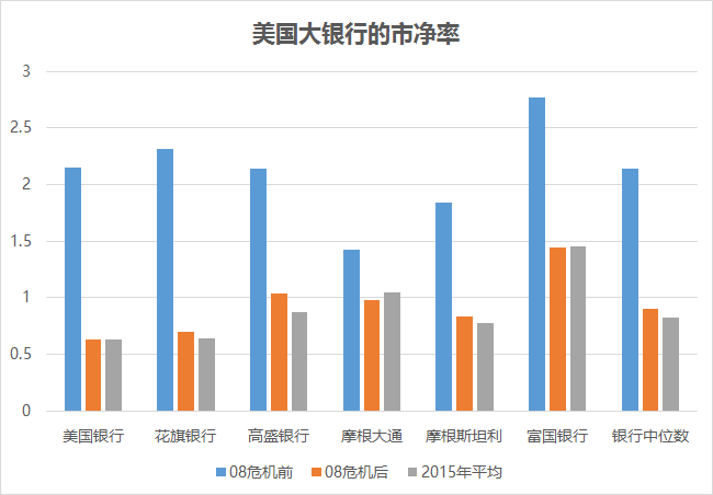 2008年金融危機發生以後,這些銀行的信用違約互換(上圖藍色柱子)價格