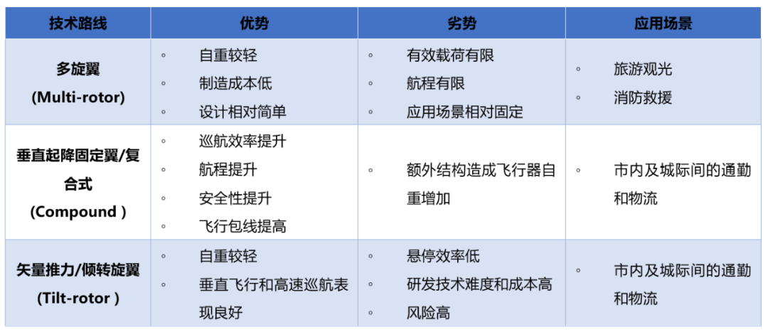 发布 | eVTOL机型总览与数据分析报告 - 知乎
