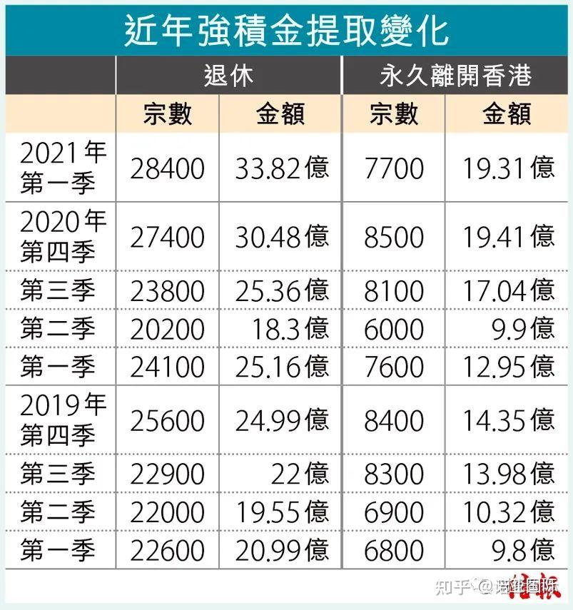 另外,積金局數據顯示,今年首季以永久離港為由提早領取強積金的申請宗