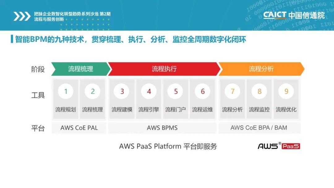 炎黃盈動aws paas通過中國信通院《數字化業務流程管理平臺(bpm)能力