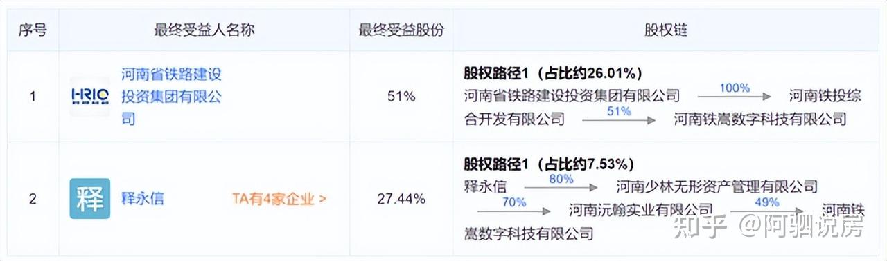 通过进一步的股权穿透来看,河南铁嵩数字科技有限公司的实际受益人是