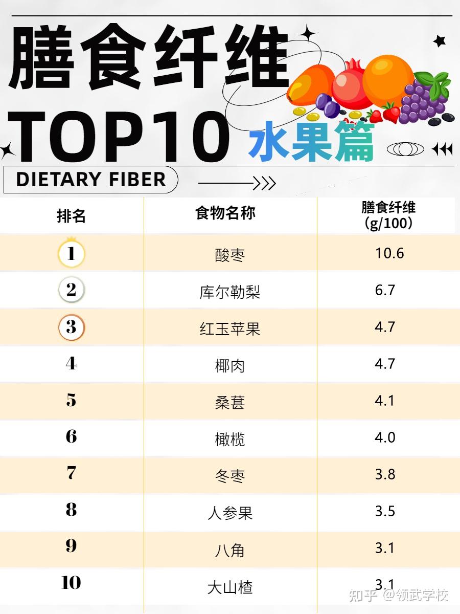 领武学校膳食纤维食物排行榜top10