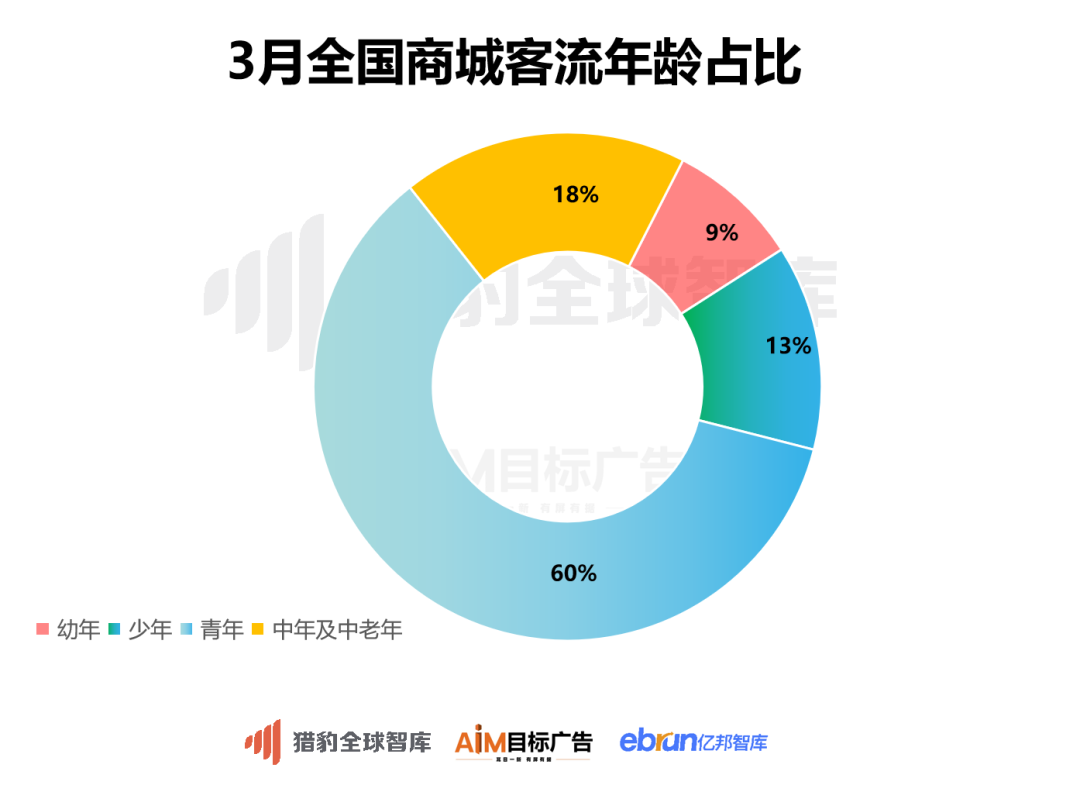 年轻人依旧商场消费主力,占比超60%