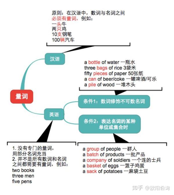 第十七讲数词 知乎