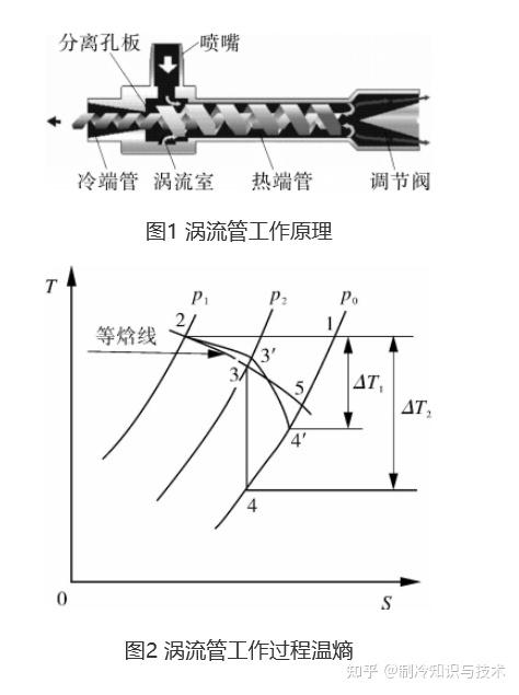 有一种制冷叫涡流管制冷!你知道组成和原理吗?! - 知乎