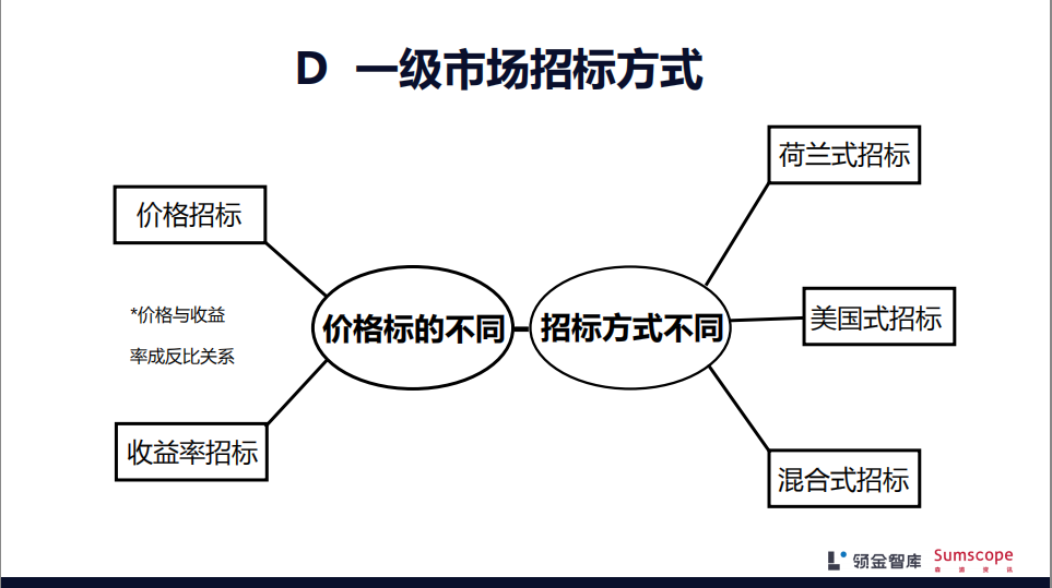 债券发行方式中,招标发行和簿记建档到底有什