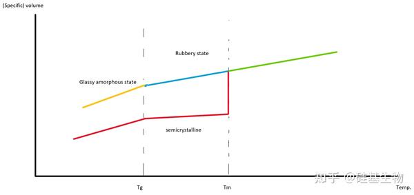 Polymer properties (hard, modulus, brittle, stiff, strength, amorphous