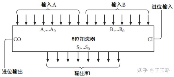 使用与门、或门、非门实现加法器和减法器 - 知乎