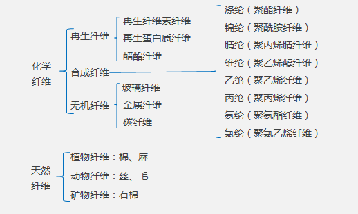 c,无机纤维,如:玻璃纤维,金属纤维等b,合成纤维,如:锦纶,涤纶,晴纶