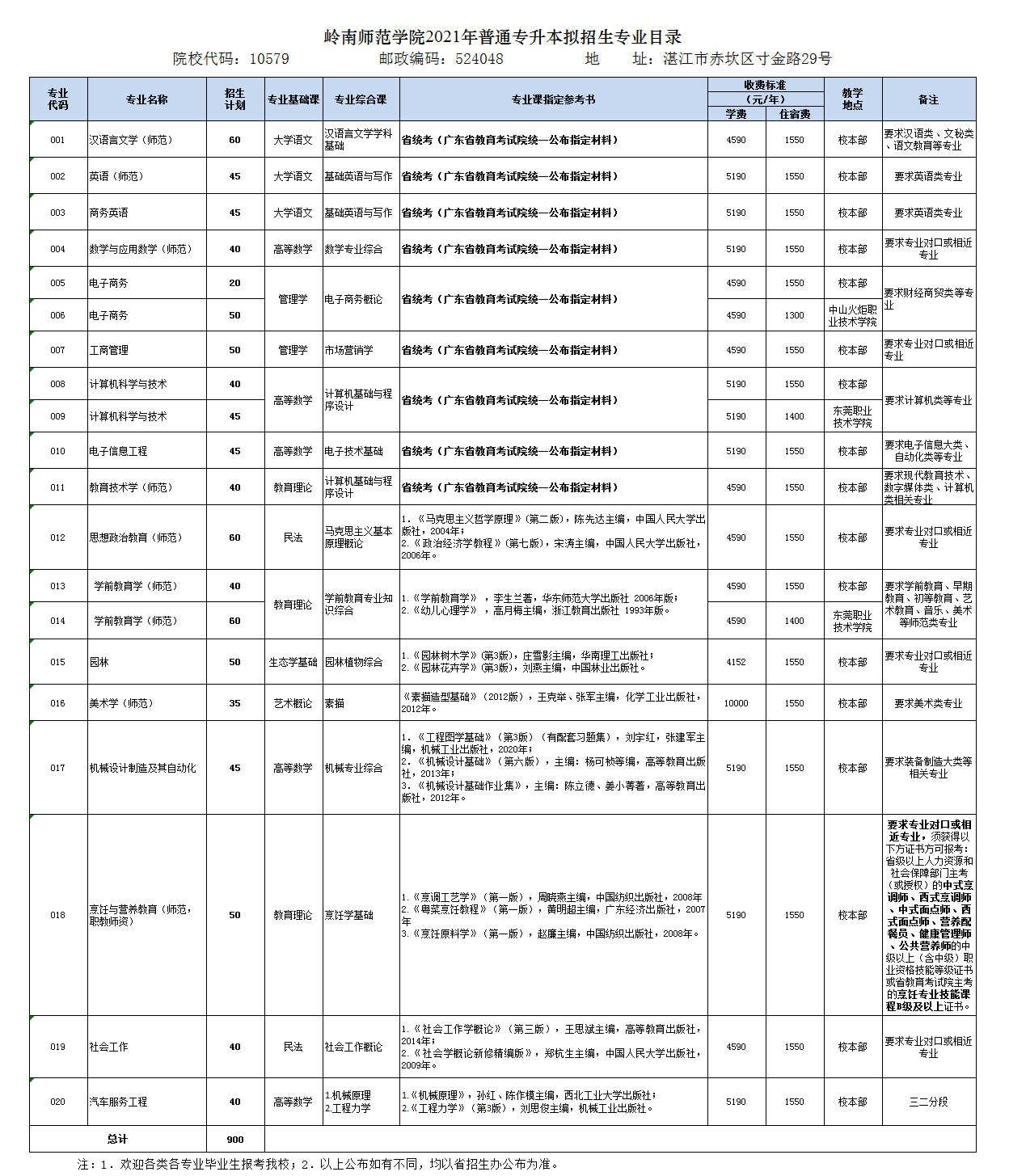 2021年岭南师范学院招生简章