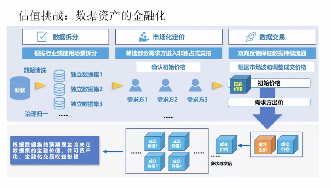 二 数据资产化正在全球加速推动