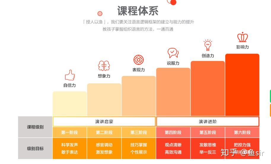 个级别,结合儿童发展的年龄特征,课程分为演讲启蒙和演讲进阶两大阶段