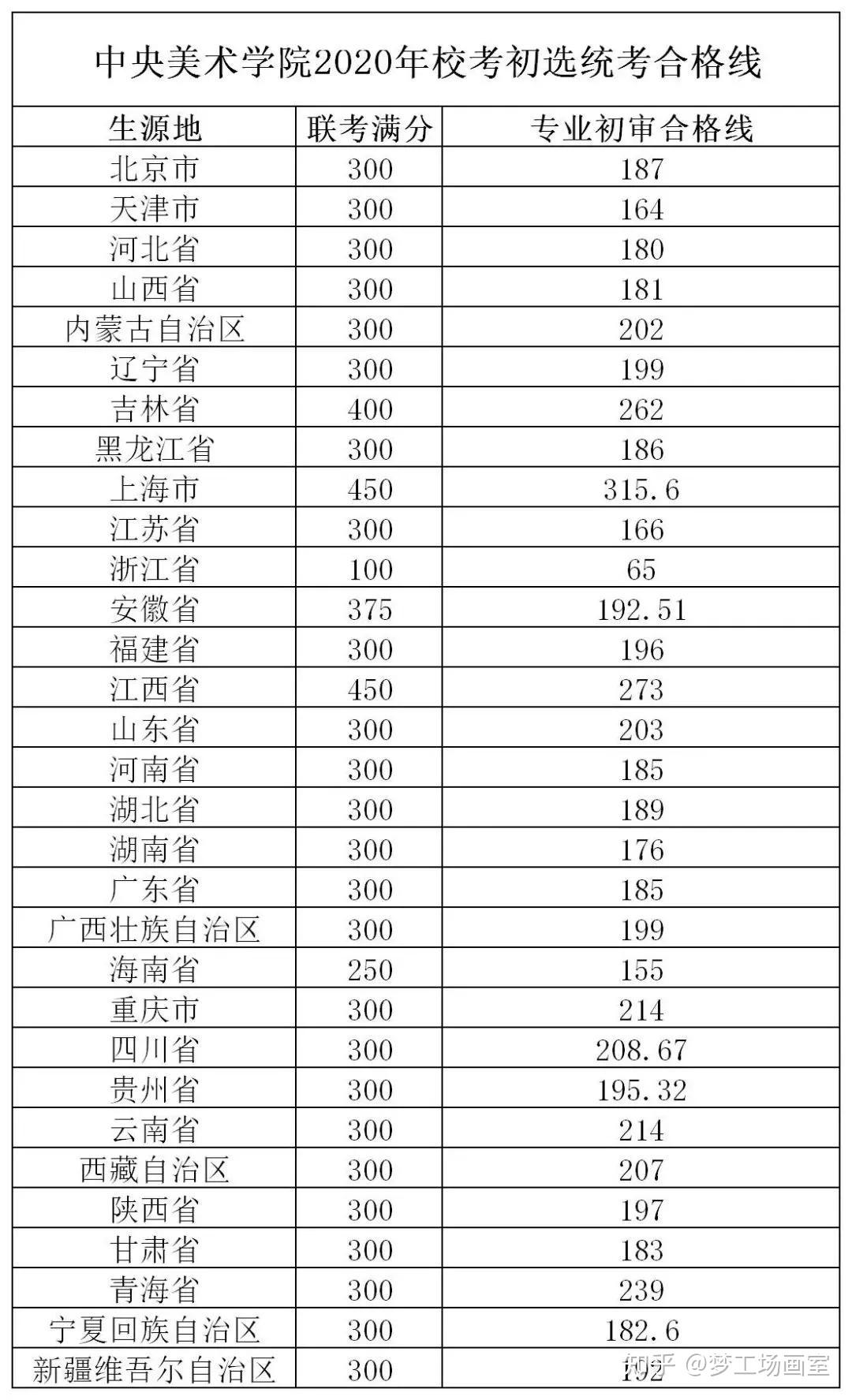 3中国戏曲学院2020统考初选合格线4天津美术学院2020统考初选合格线5
