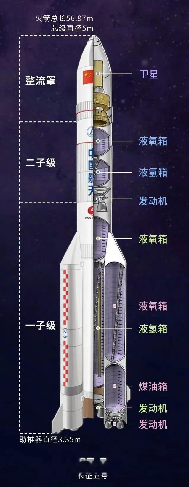 航天小科普 | 航空航天—火箭的结构 - 知乎