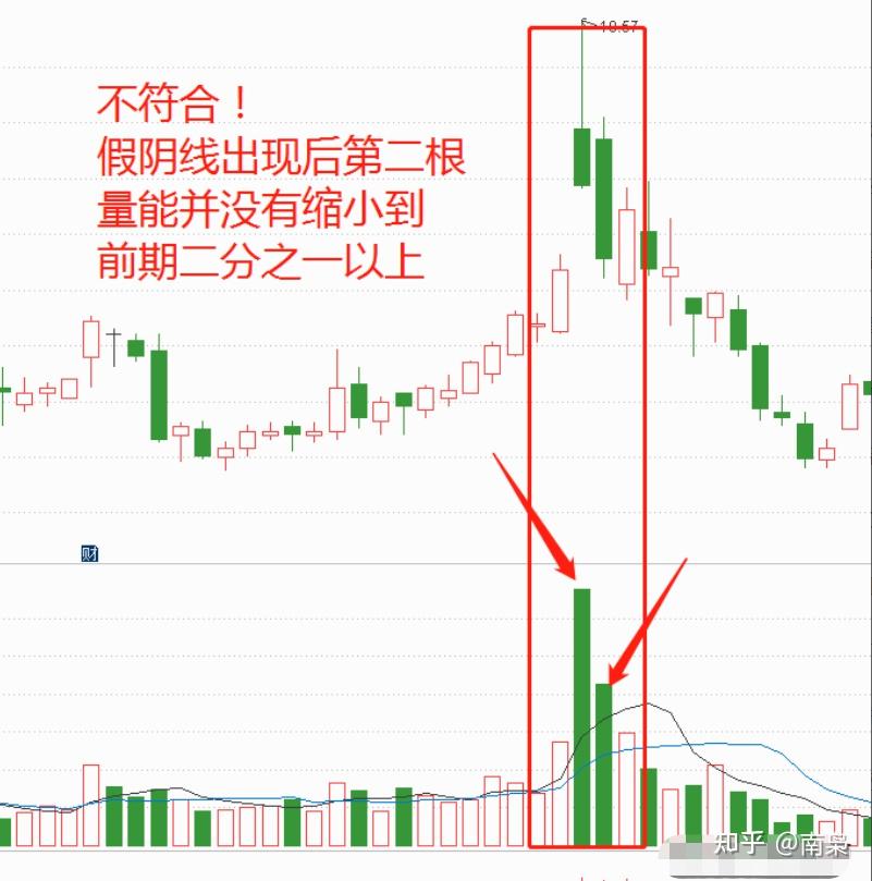 假阴真阳主图公式图片