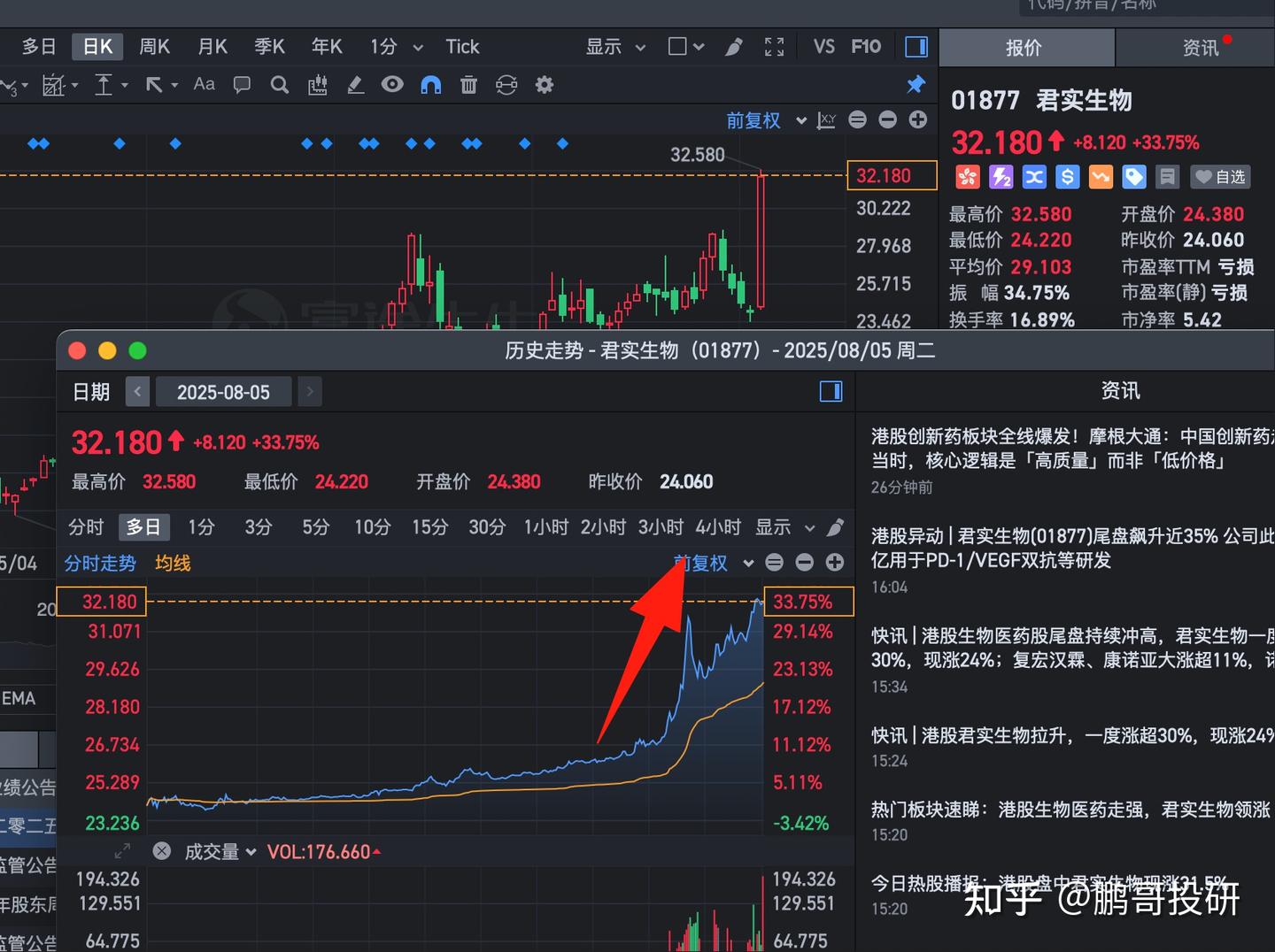 盘后港股15个创新药集体暴涨，龙头涨34%，暴涨的都有三个特点- 知乎