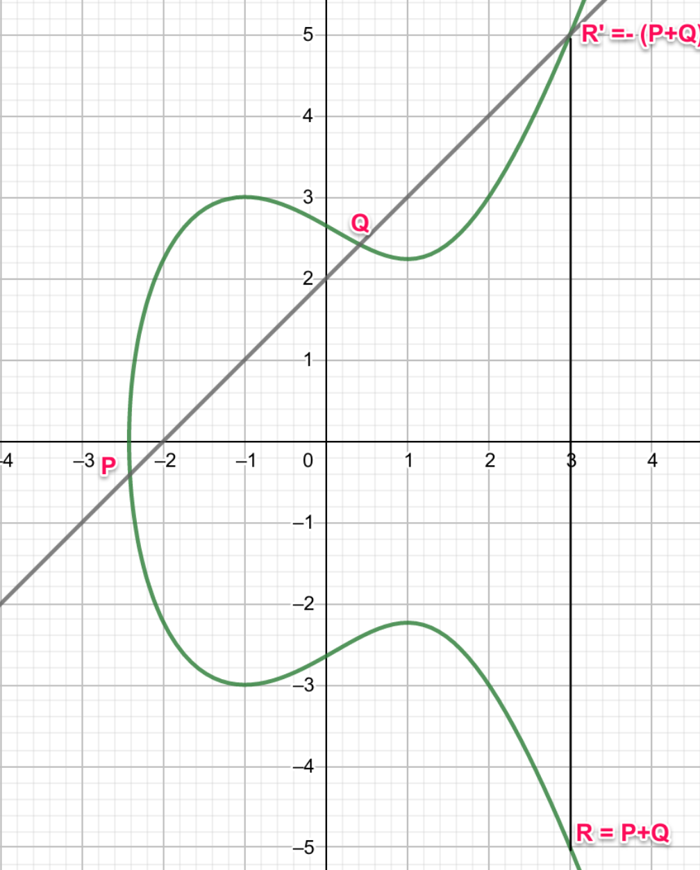 and recordecc计算里面的"点加"和"点乘"首先我们看看典型的椭圆