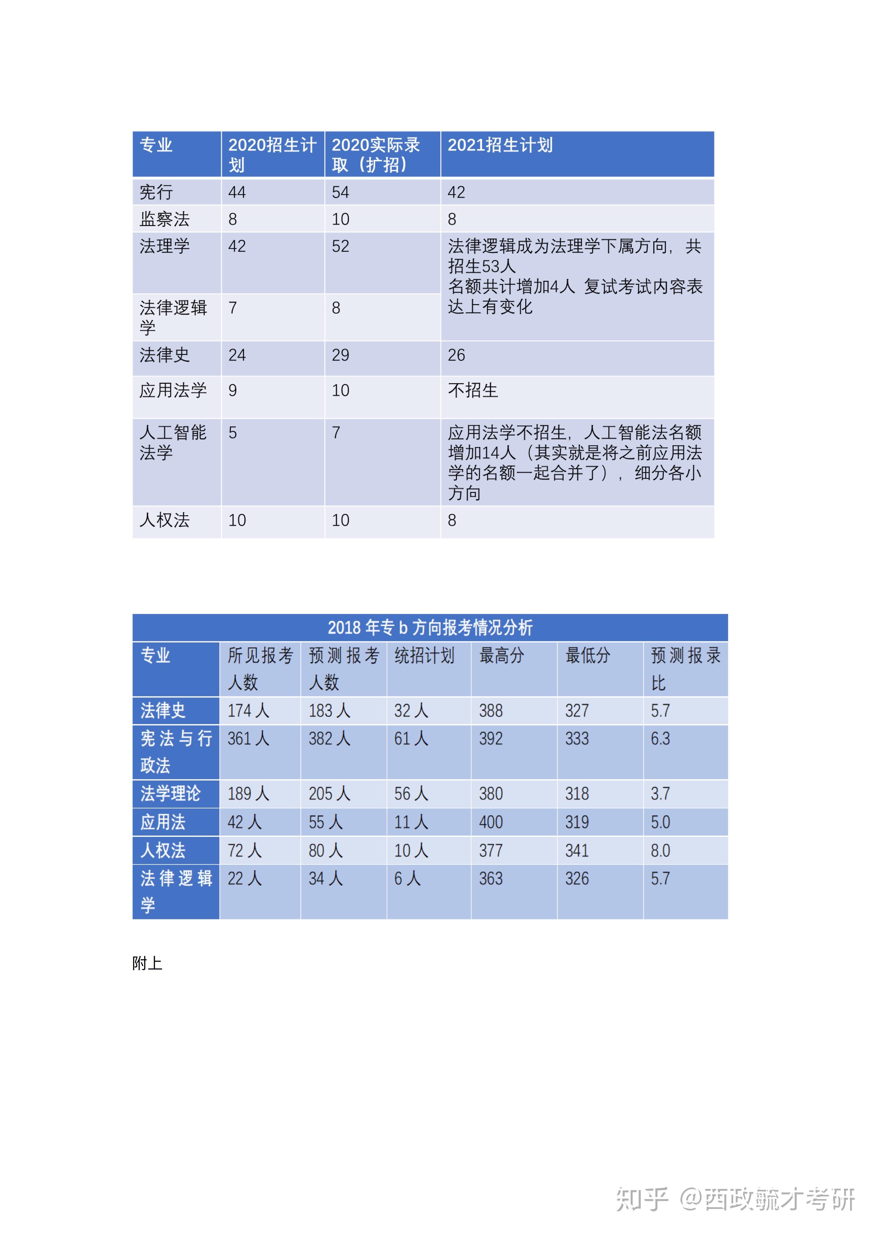 (西南政法大学专abc三个方向 法硕 知乎