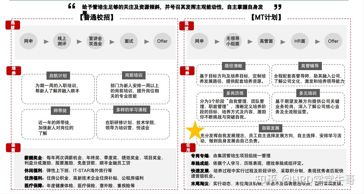 18家大厂管培生项目简介 - 知乎
