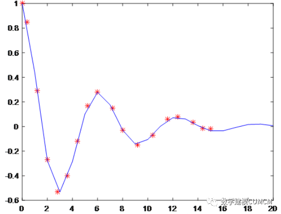 MATLAB基础教程(xlsread和xlswrit函数+数据拟合+数值计算) - 知乎