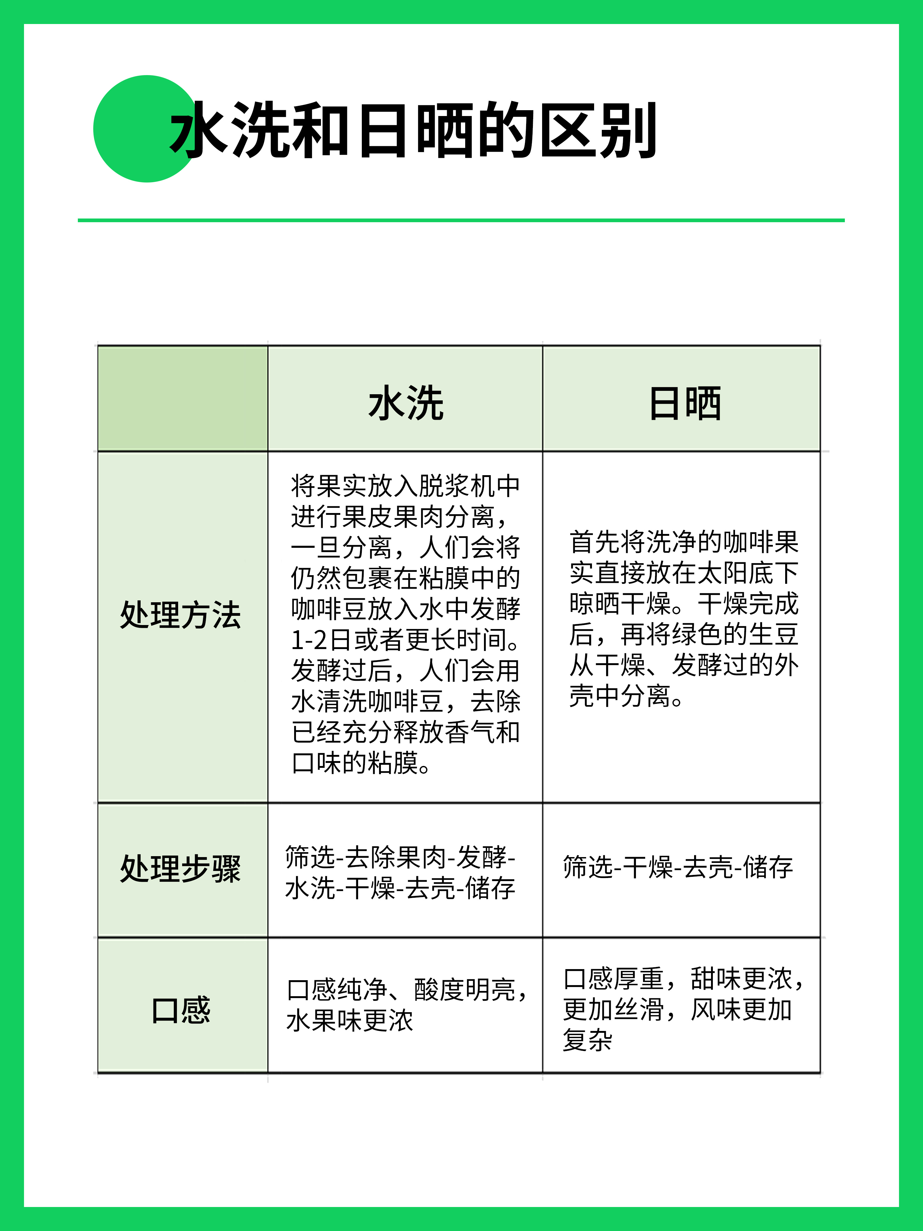 咖啡知识📖｜水洗🆚日晒有什么区别 - 知乎