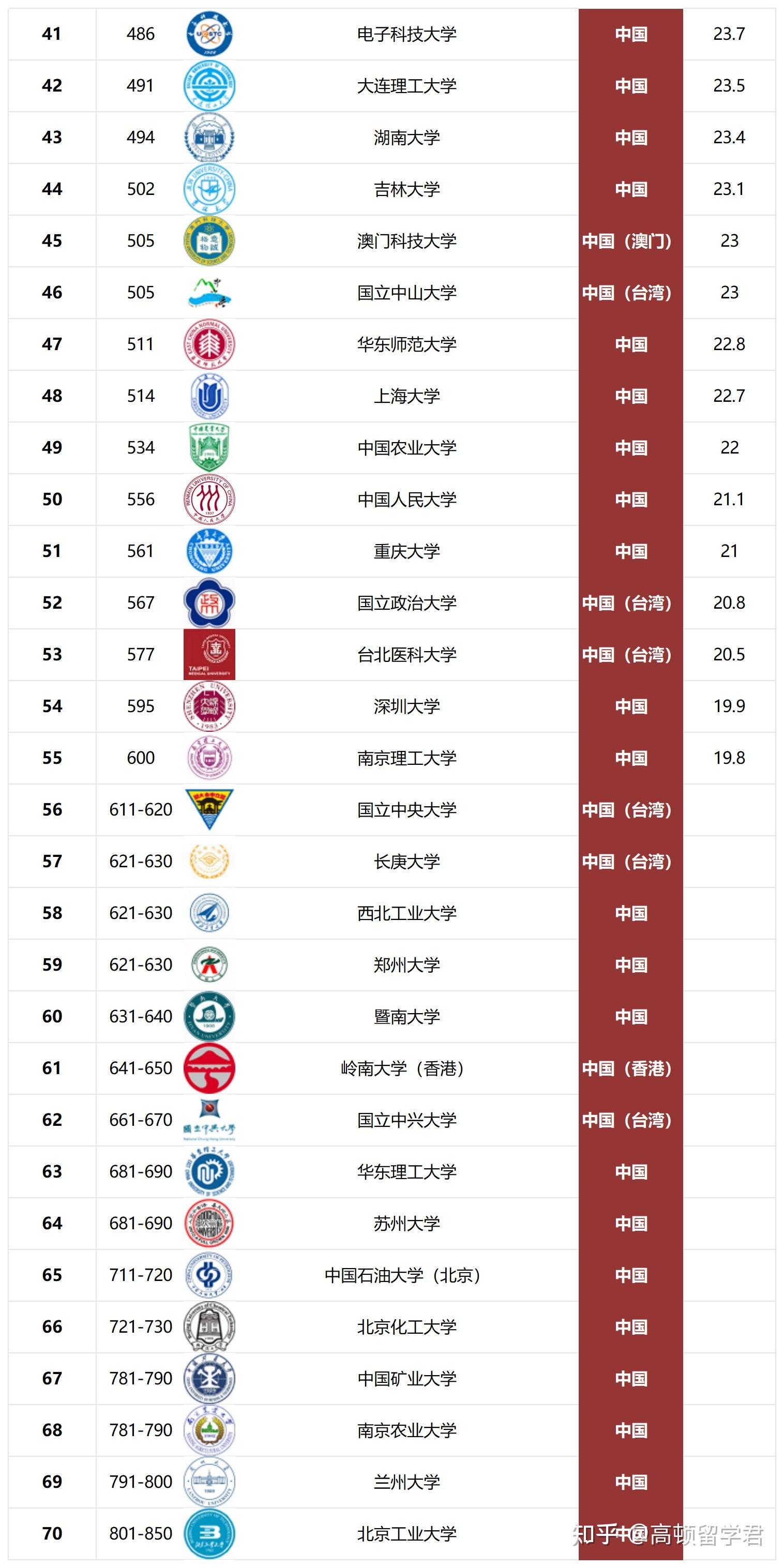 中国大学排名前100名图片