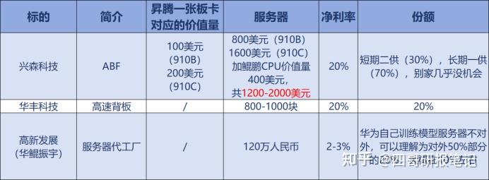 华为升腾第一龙头算力芯片abf唯一公司业绩大增1500技术壁垒极强
