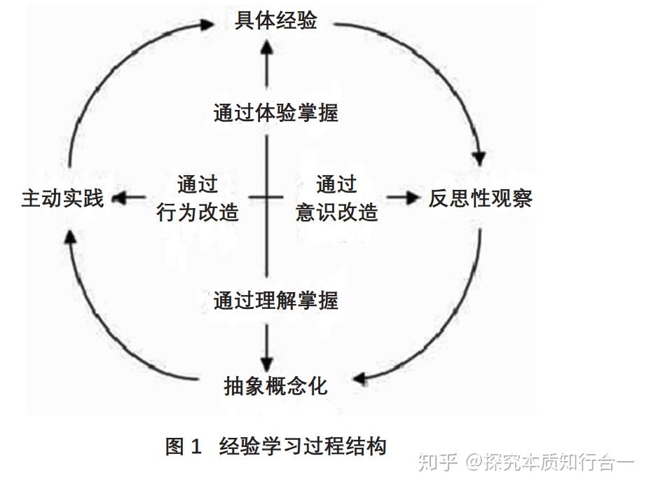 有的学者也叫其为"体验学习 圈,是由美国凯斯西储大学教授大卫·库伯