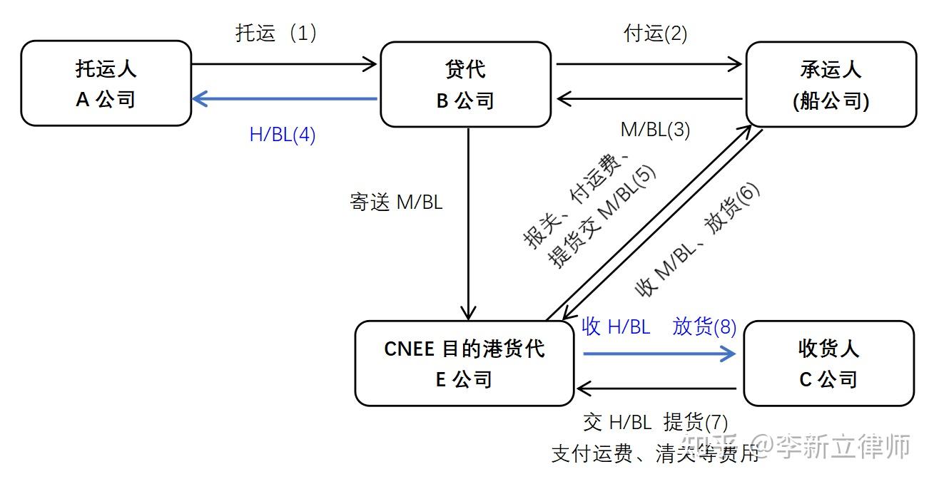 电放提单背景图片