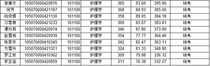 護理學2020年,湖北中醫藥大學護理學錄取10人,錄