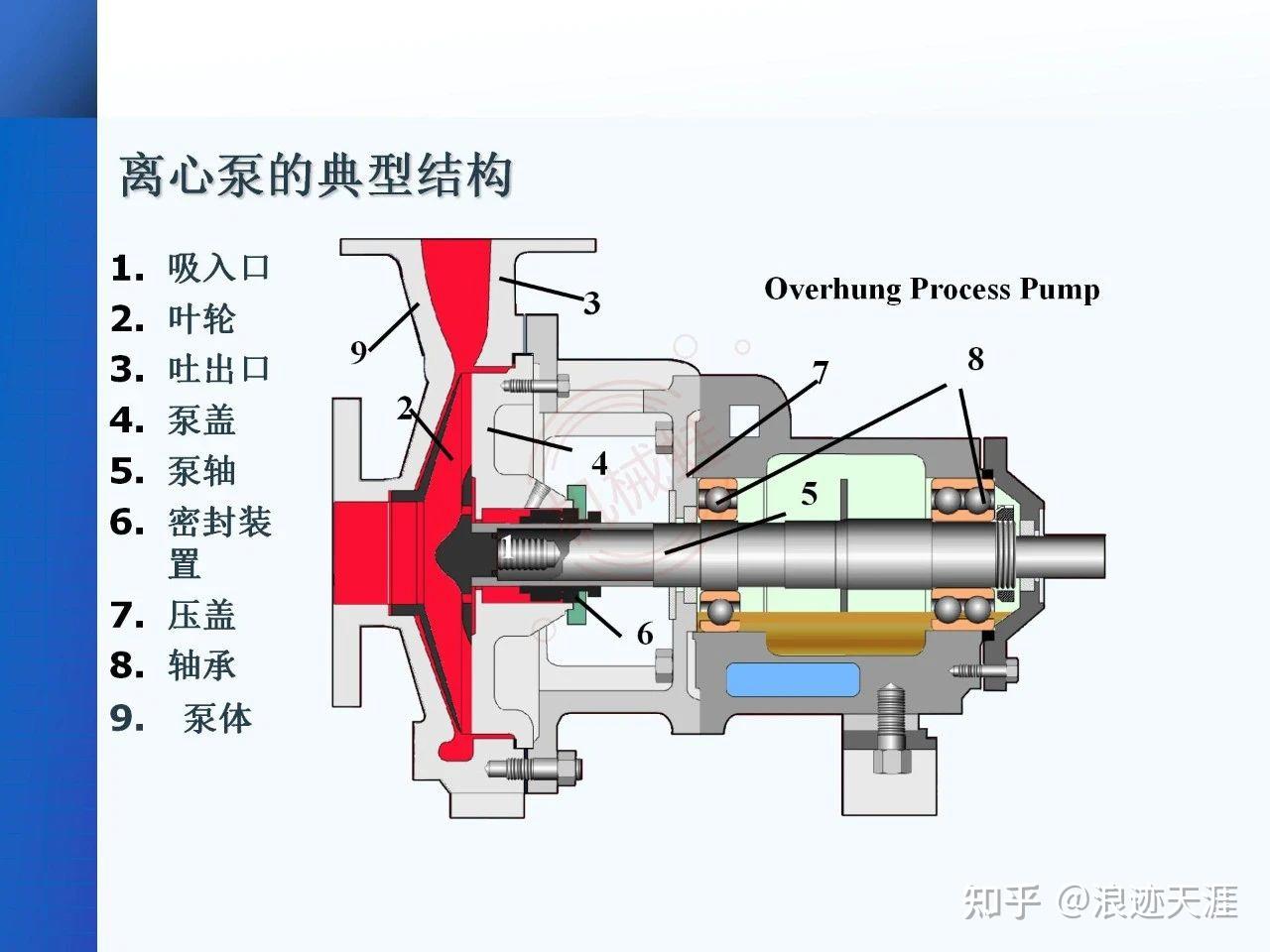 【泵】一文讲透泵的定义、原理、分类 - 知乎