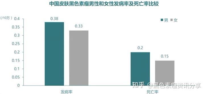 斯璐教授|恶性黑色素瘤的发病特点