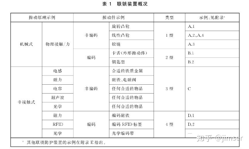 ISO 14119 解读/GBT 18831 - 知乎