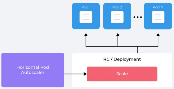 大咖说｜Kubernetes自动伸缩实现方式深度讲解 - 知乎