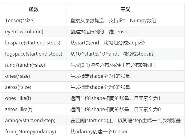 Tensor：Pytorch神經網路界的Numpy