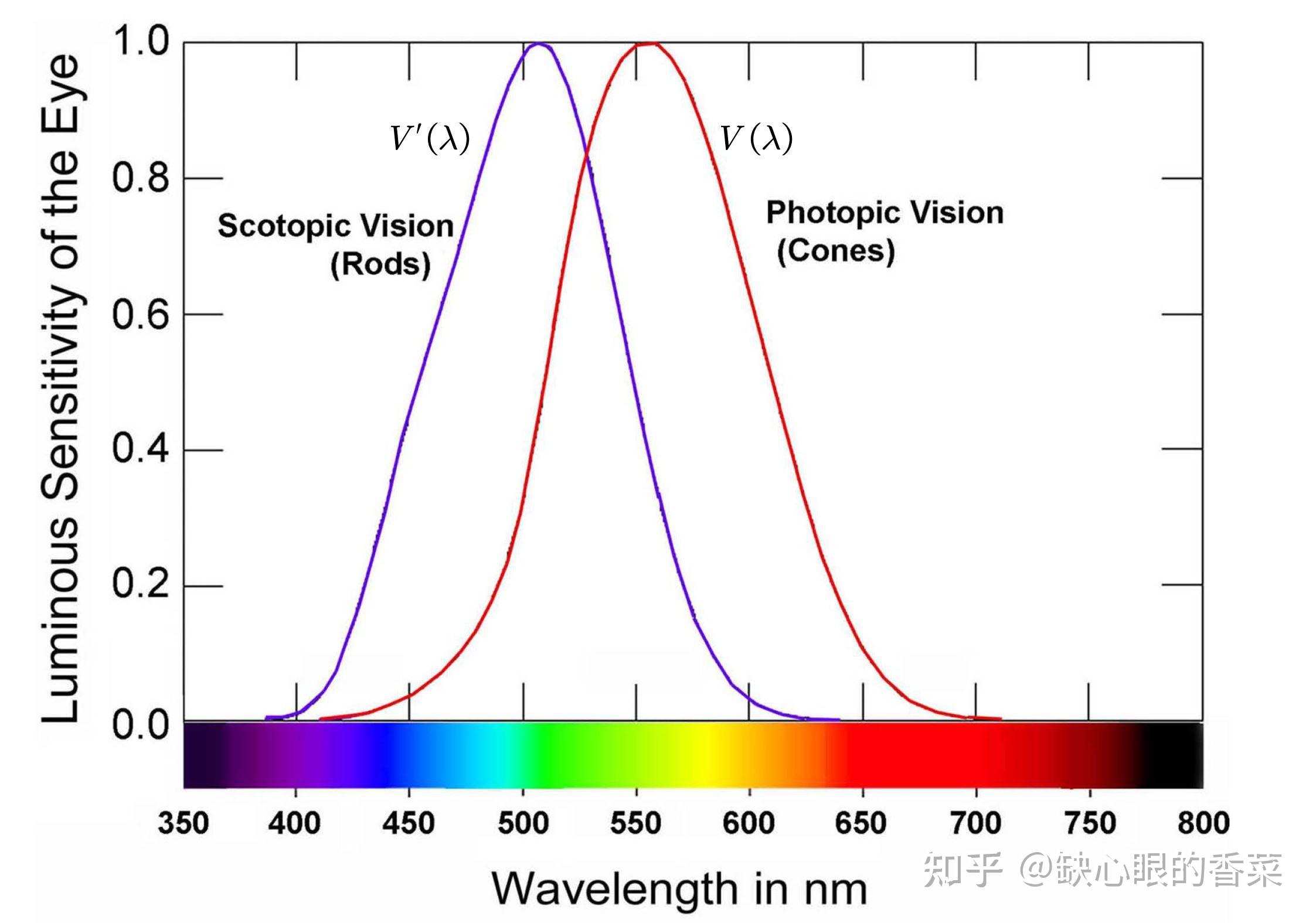颜色的数学理论I——辐射度量学与光度学基础 - 知乎
