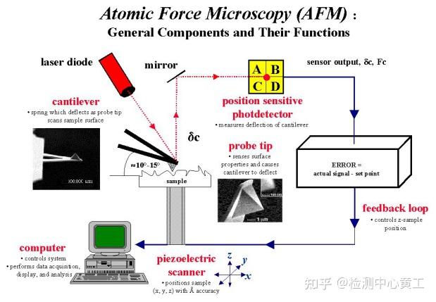 AFM-科研必备仪器! - 知乎